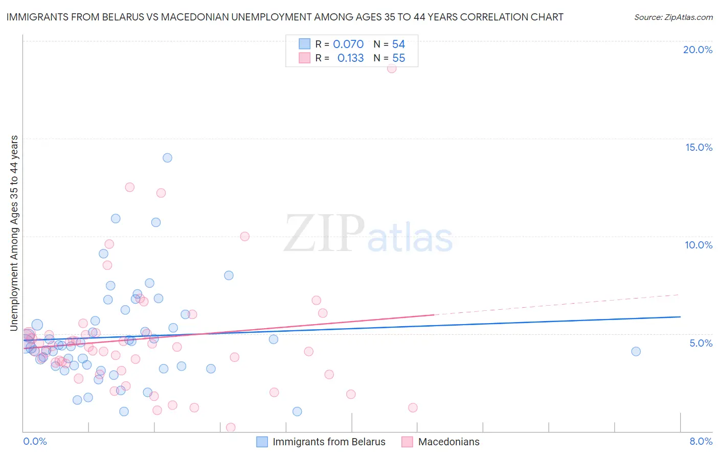 Immigrants from Belarus vs Macedonian Unemployment Among Ages 35 to 44 years