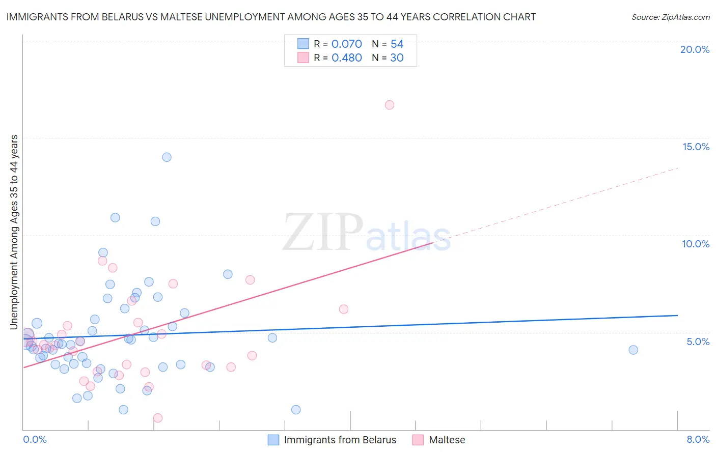 Immigrants from Belarus vs Maltese Unemployment Among Ages 35 to 44 years