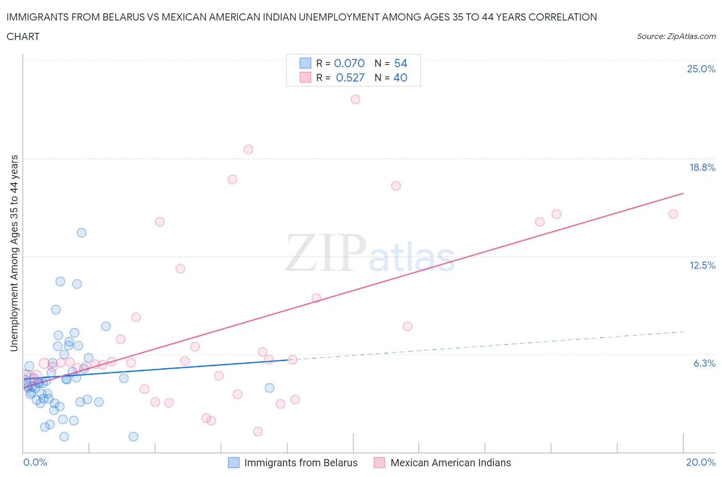 Immigrants from Belarus vs Mexican American Indian Unemployment Among Ages 35 to 44 years