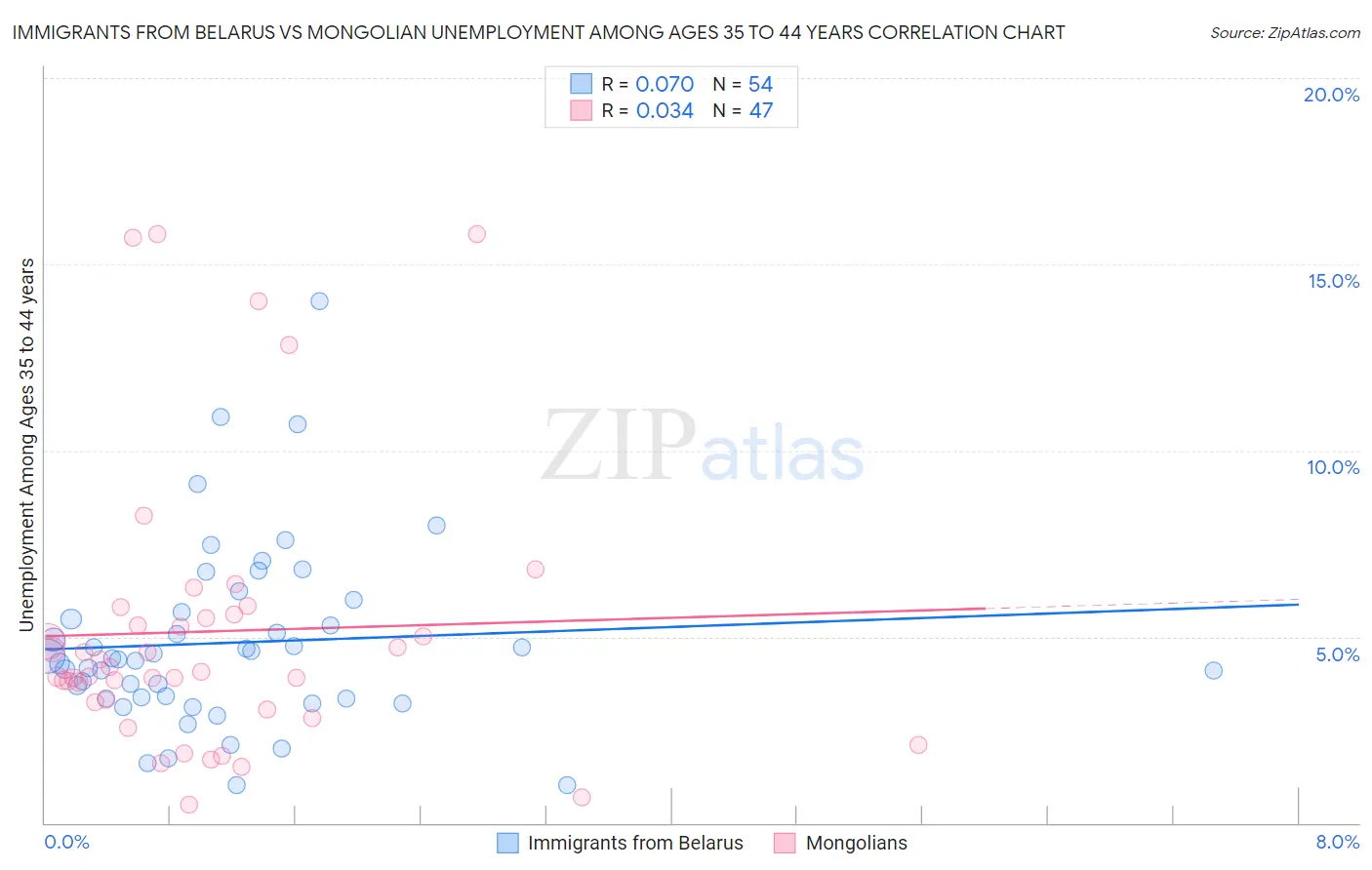 Immigrants from Belarus vs Mongolian Unemployment Among Ages 35 to 44 years