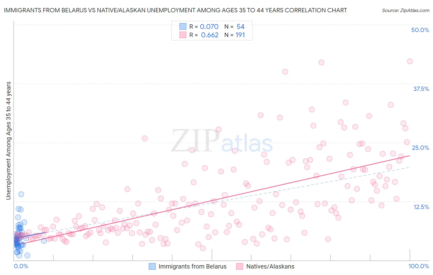 Immigrants from Belarus vs Native/Alaskan Unemployment Among Ages 35 to 44 years