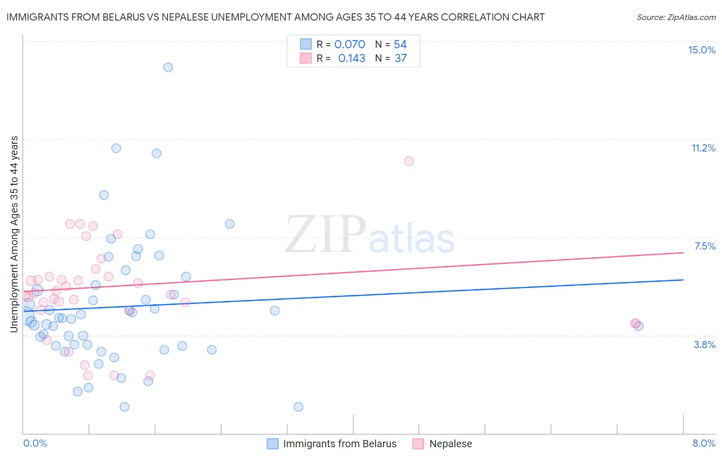 Immigrants from Belarus vs Nepalese Unemployment Among Ages 35 to 44 years