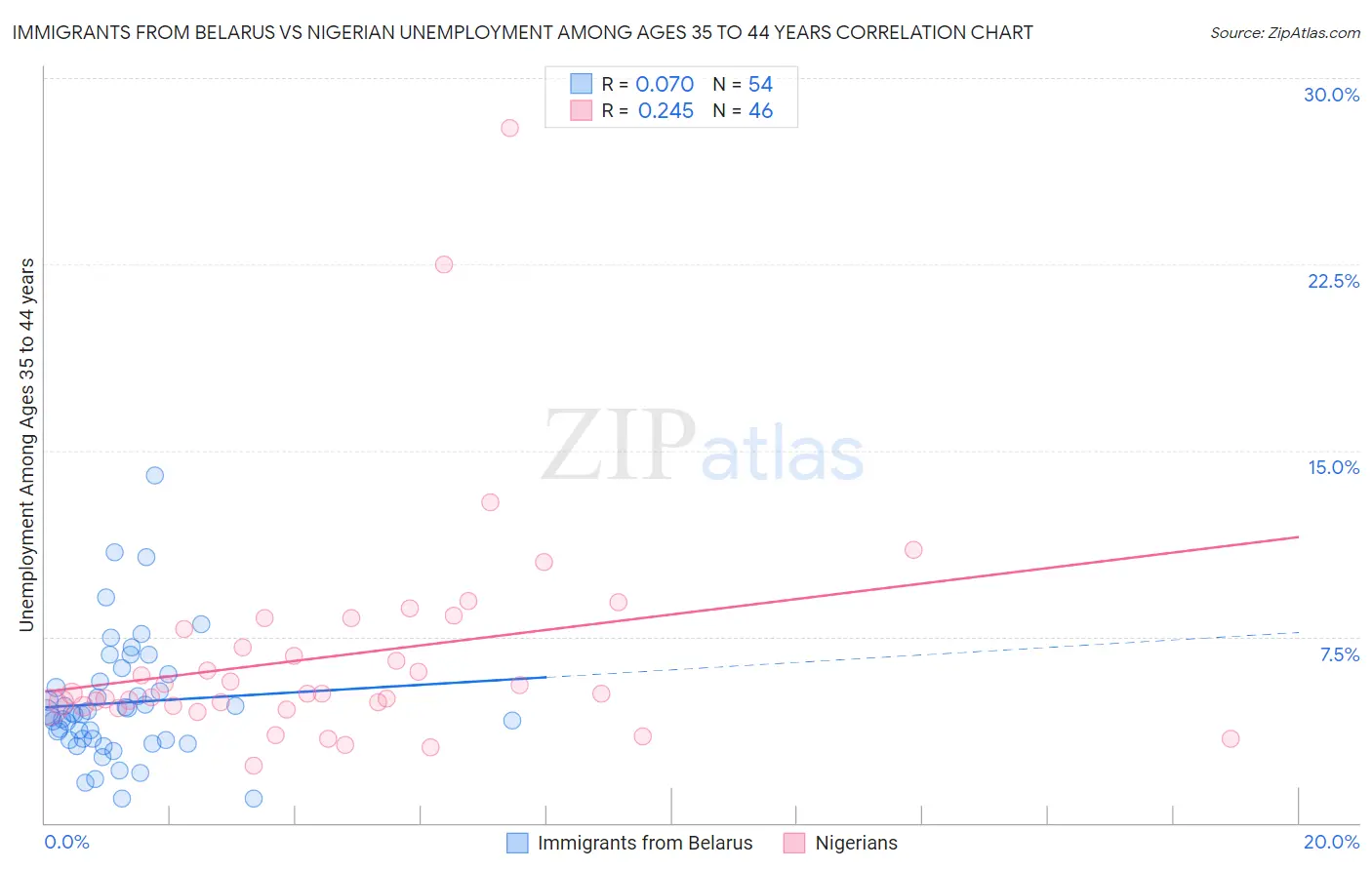 Immigrants from Belarus vs Nigerian Unemployment Among Ages 35 to 44 years