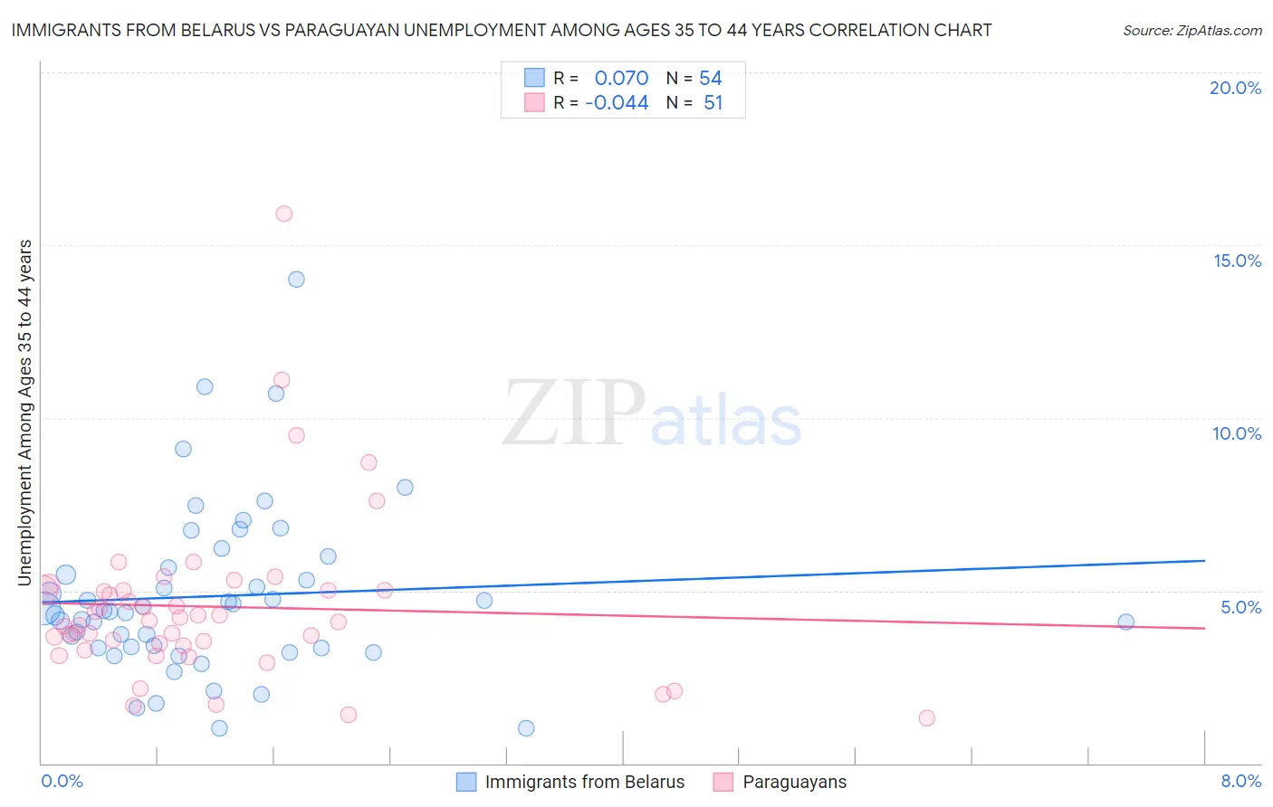 Immigrants from Belarus vs Paraguayan Unemployment Among Ages 35 to 44 years