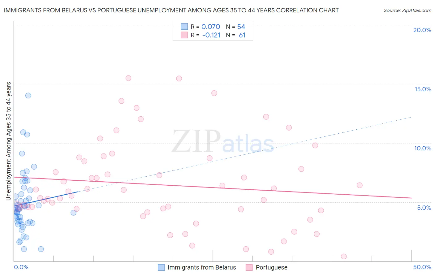 Immigrants from Belarus vs Portuguese Unemployment Among Ages 35 to 44 years