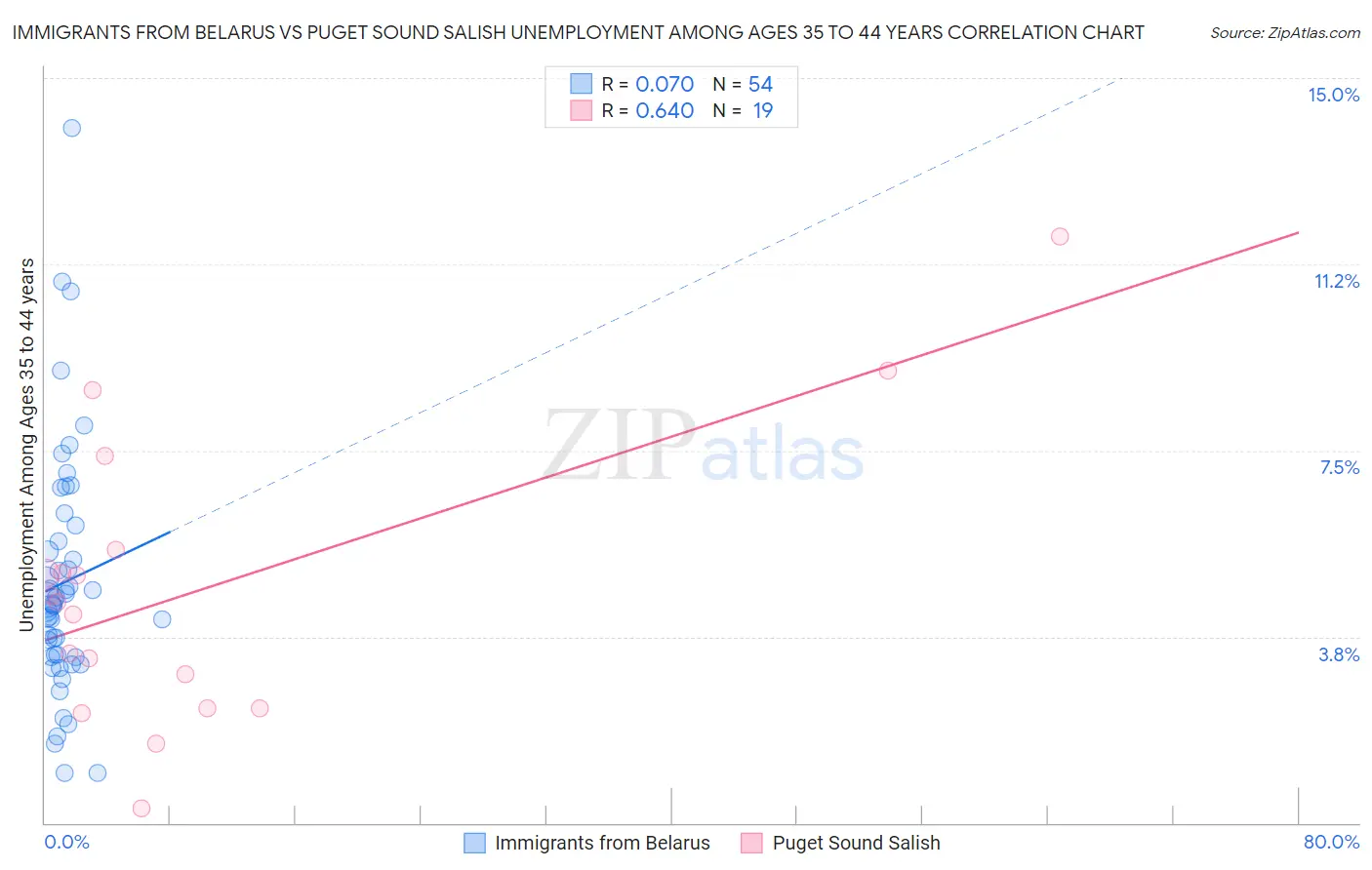 Immigrants from Belarus vs Puget Sound Salish Unemployment Among Ages 35 to 44 years