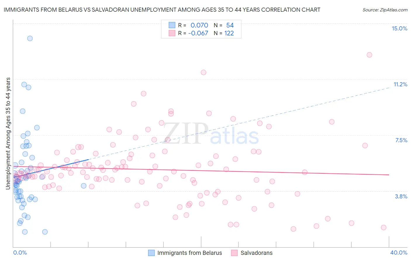 Immigrants from Belarus vs Salvadoran Unemployment Among Ages 35 to 44 years