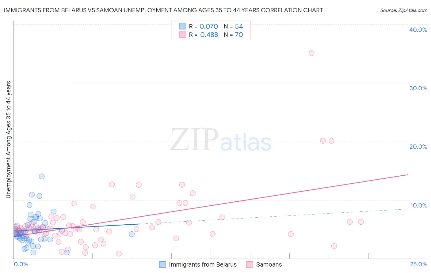 Immigrants from Belarus vs Samoan Unemployment Among Ages 35 to 44 years