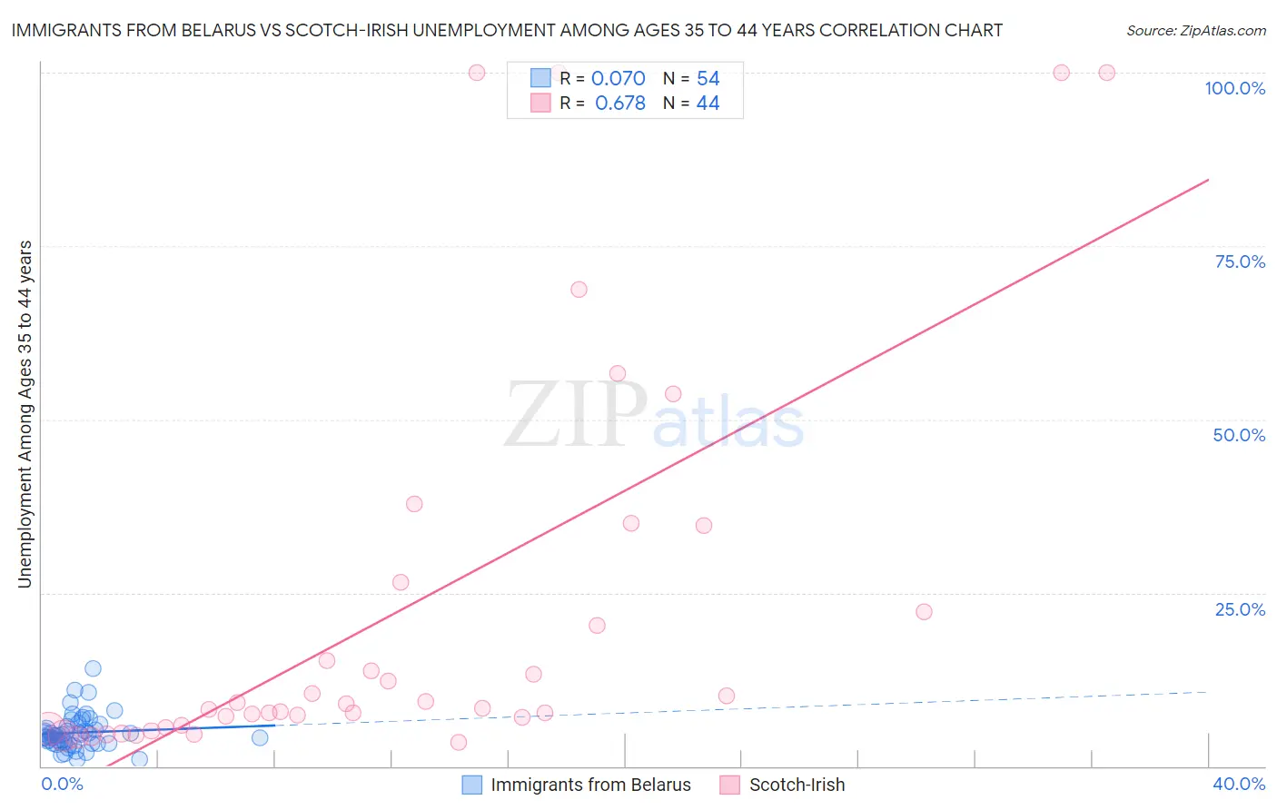 Immigrants from Belarus vs Scotch-Irish Unemployment Among Ages 35 to 44 years