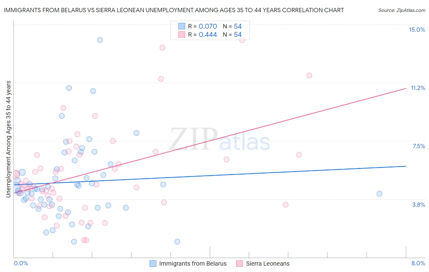 Immigrants from Belarus vs Sierra Leonean Unemployment Among Ages 35 to 44 years