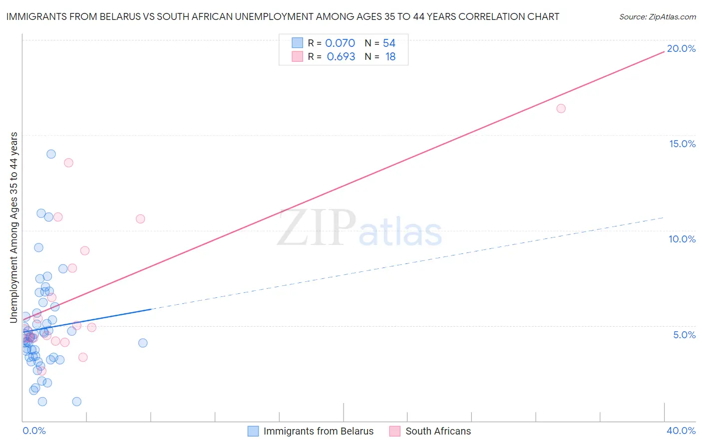 Immigrants from Belarus vs South African Unemployment Among Ages 35 to 44 years