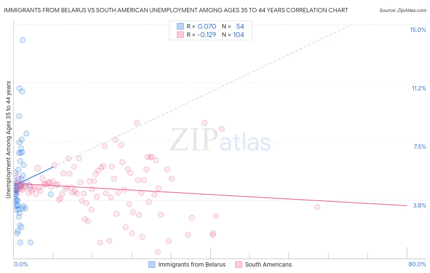 Immigrants from Belarus vs South American Unemployment Among Ages 35 to 44 years