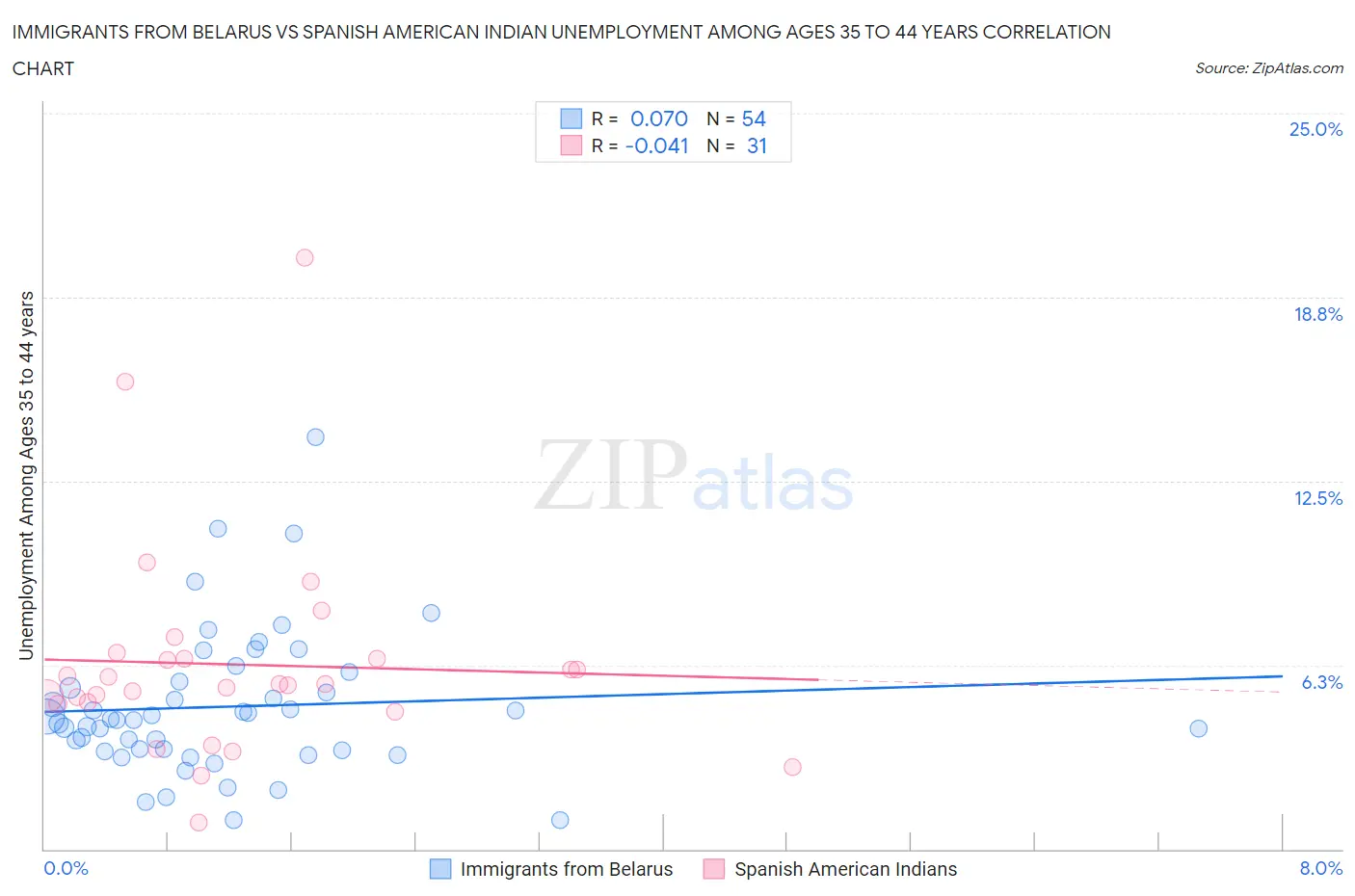 Immigrants from Belarus vs Spanish American Indian Unemployment Among Ages 35 to 44 years