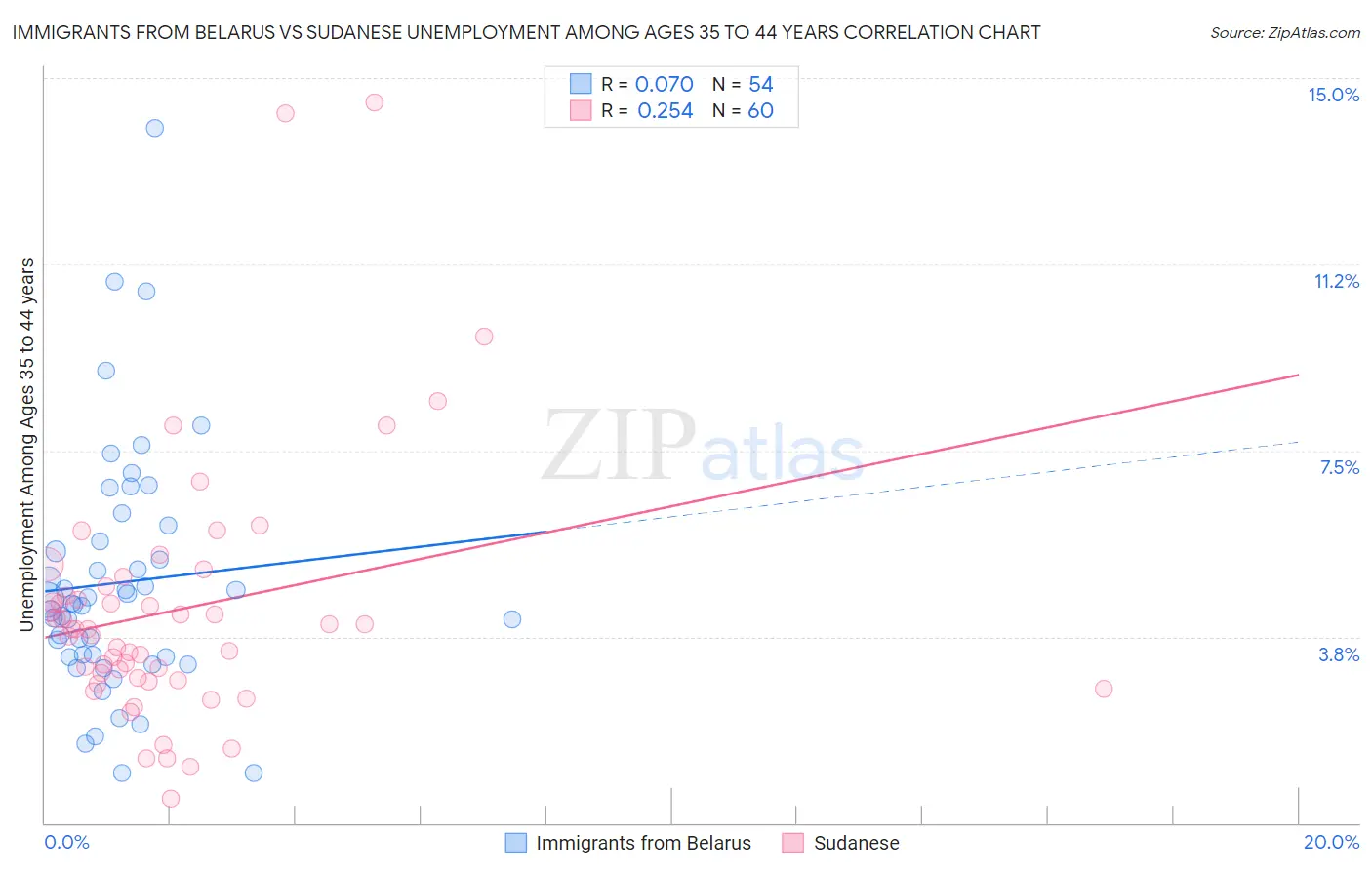 Immigrants from Belarus vs Sudanese Unemployment Among Ages 35 to 44 years