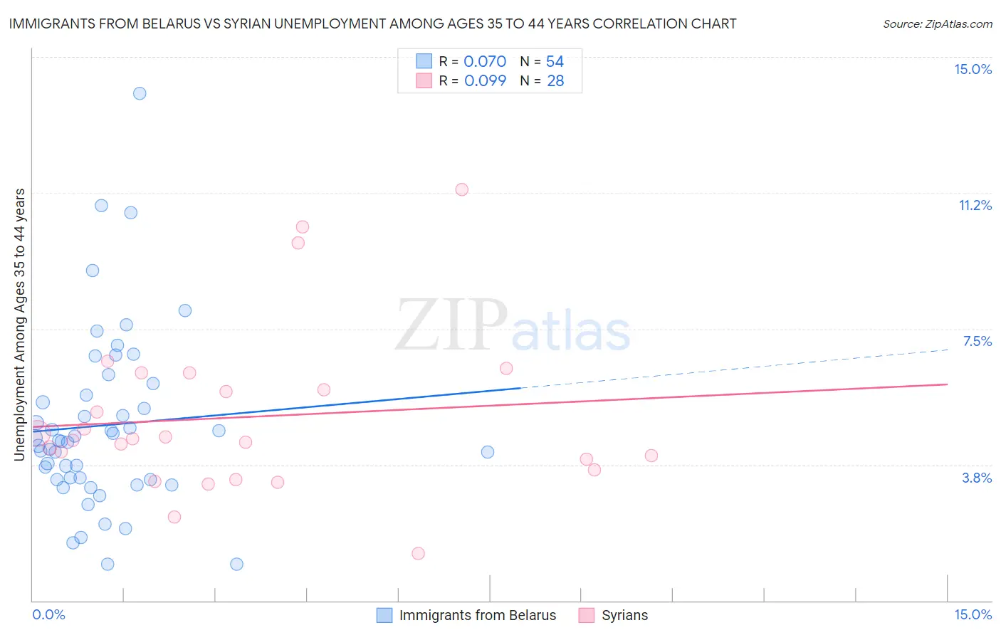 Immigrants from Belarus vs Syrian Unemployment Among Ages 35 to 44 years