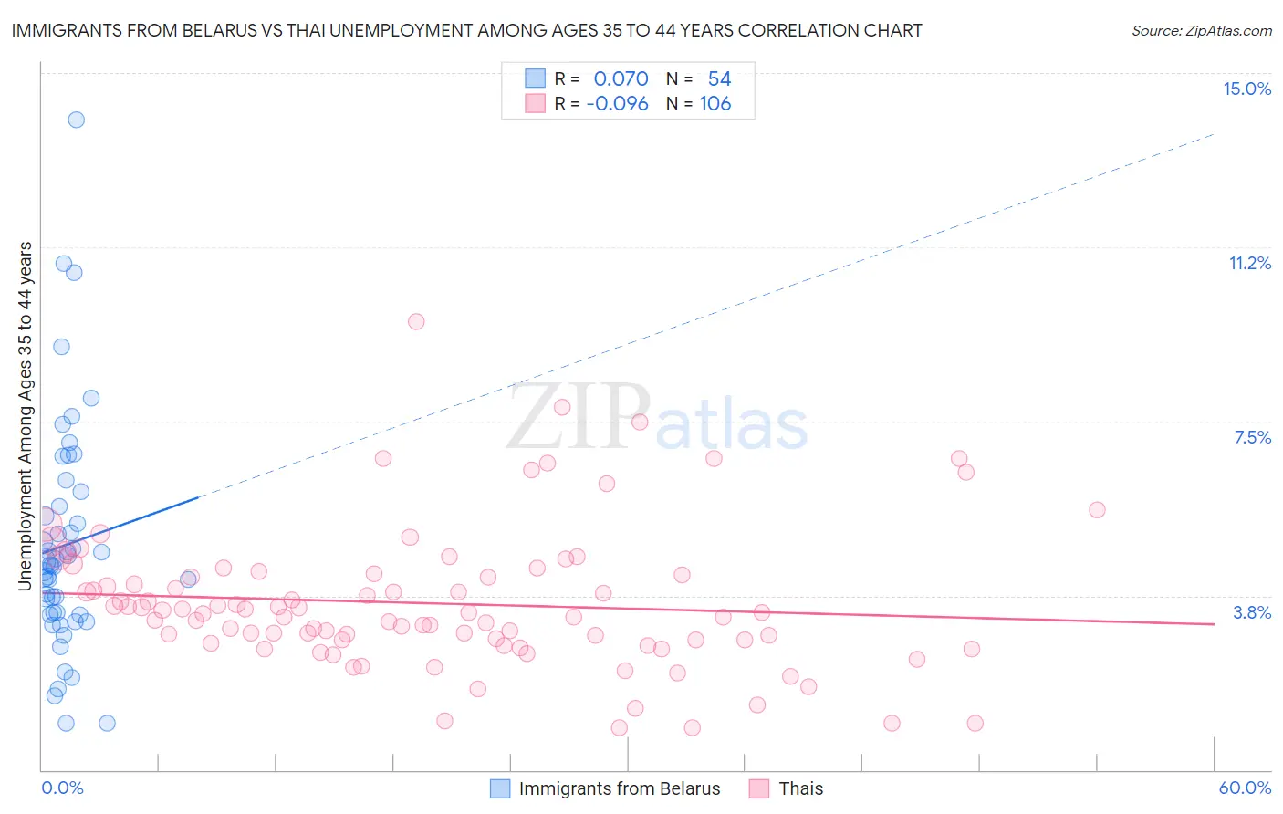 Immigrants from Belarus vs Thai Unemployment Among Ages 35 to 44 years
