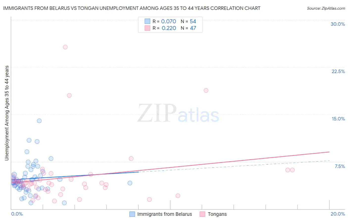 Immigrants from Belarus vs Tongan Unemployment Among Ages 35 to 44 years
