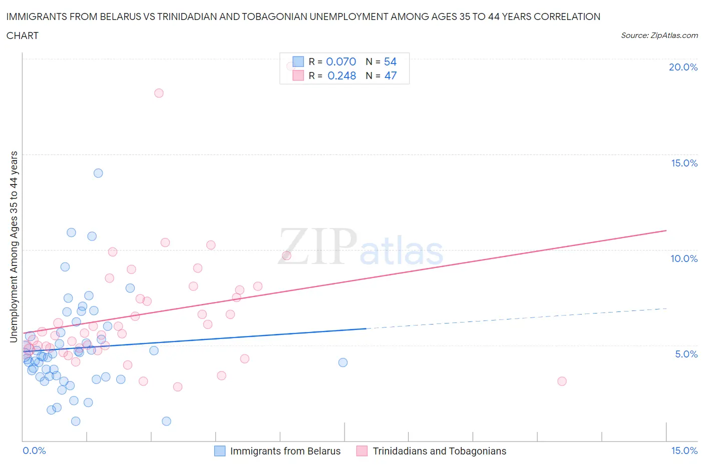 Immigrants from Belarus vs Trinidadian and Tobagonian Unemployment Among Ages 35 to 44 years