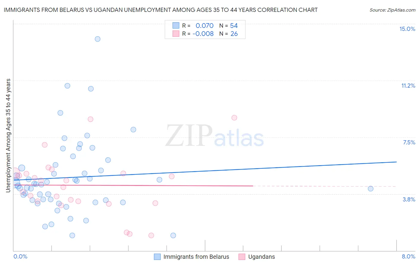Immigrants from Belarus vs Ugandan Unemployment Among Ages 35 to 44 years