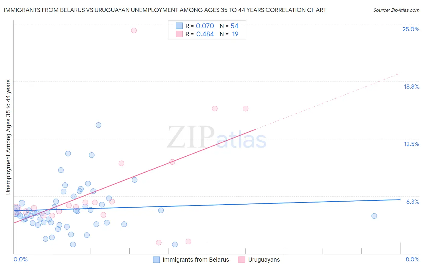 Immigrants from Belarus vs Uruguayan Unemployment Among Ages 35 to 44 years