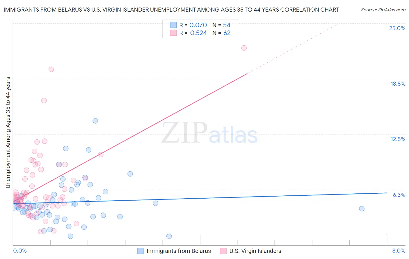 Immigrants from Belarus vs U.S. Virgin Islander Unemployment Among Ages 35 to 44 years