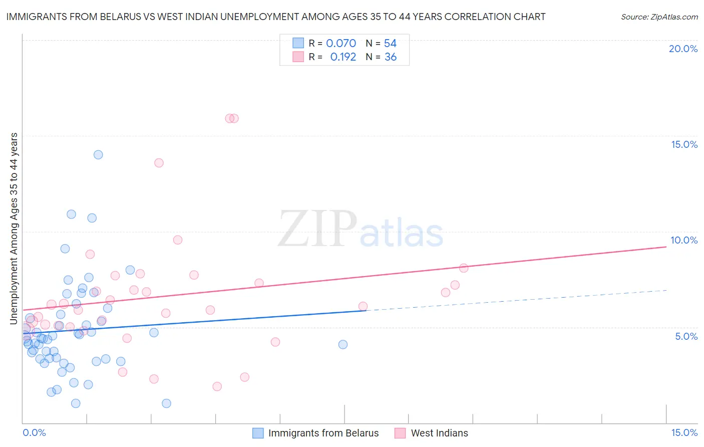 Immigrants from Belarus vs West Indian Unemployment Among Ages 35 to 44 years