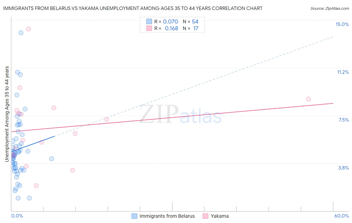 Immigrants from Belarus vs Yakama Unemployment Among Ages 35 to 44 years