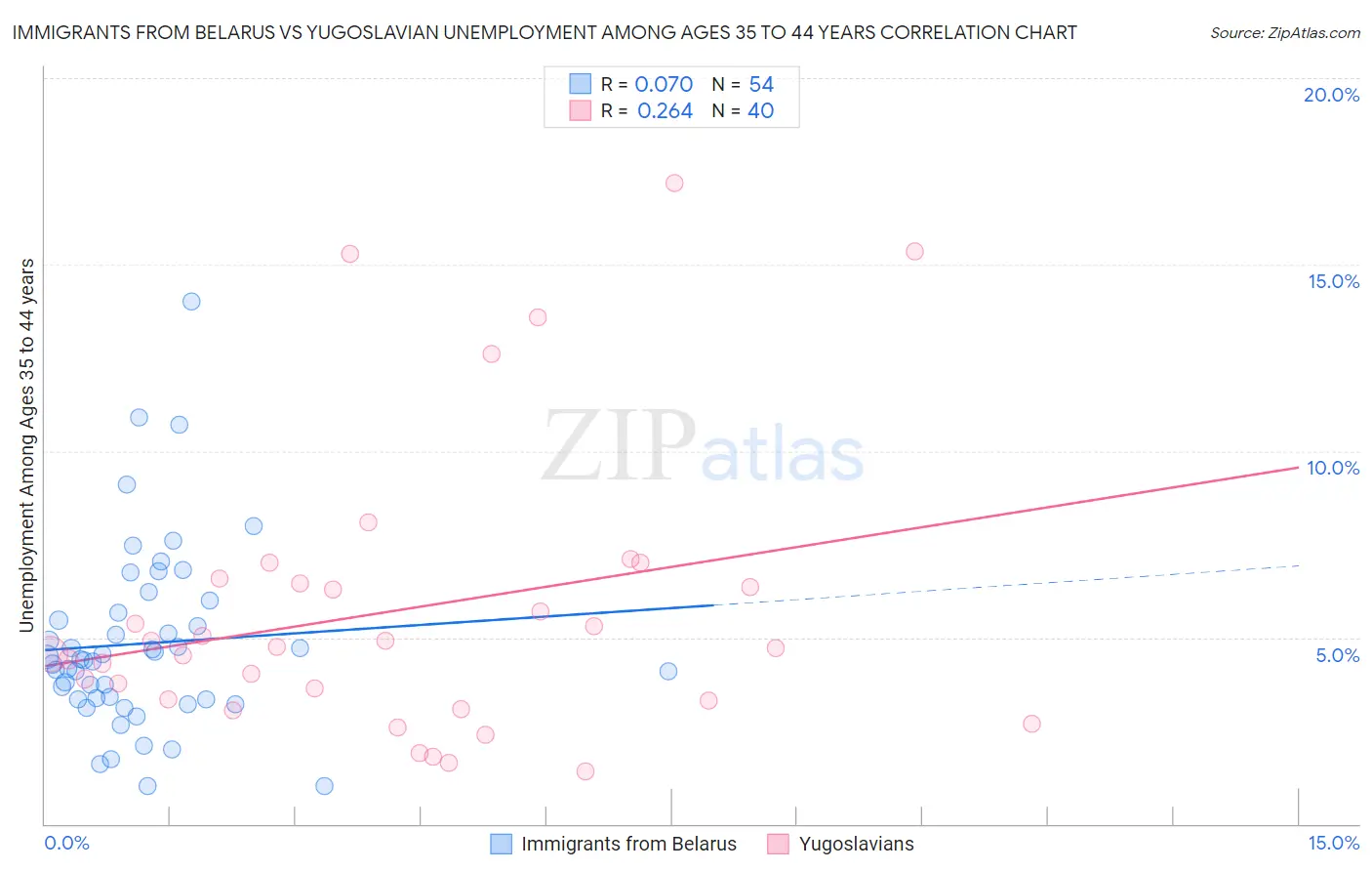 Immigrants from Belarus vs Yugoslavian Unemployment Among Ages 35 to 44 years