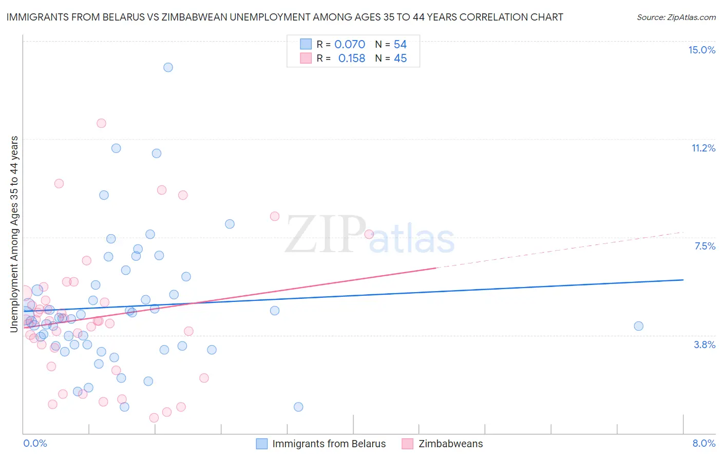 Immigrants from Belarus vs Zimbabwean Unemployment Among Ages 35 to 44 years