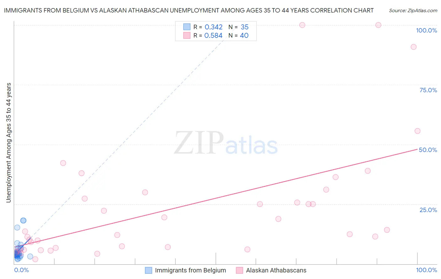 Immigrants from Belgium vs Alaskan Athabascan Unemployment Among Ages 35 to 44 years