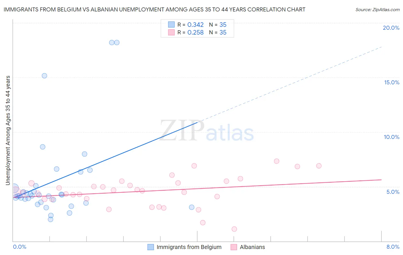 Immigrants from Belgium vs Albanian Unemployment Among Ages 35 to 44 years