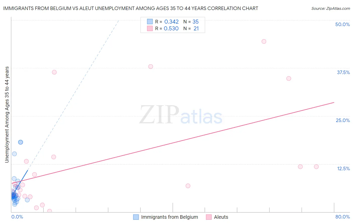 Immigrants from Belgium vs Aleut Unemployment Among Ages 35 to 44 years