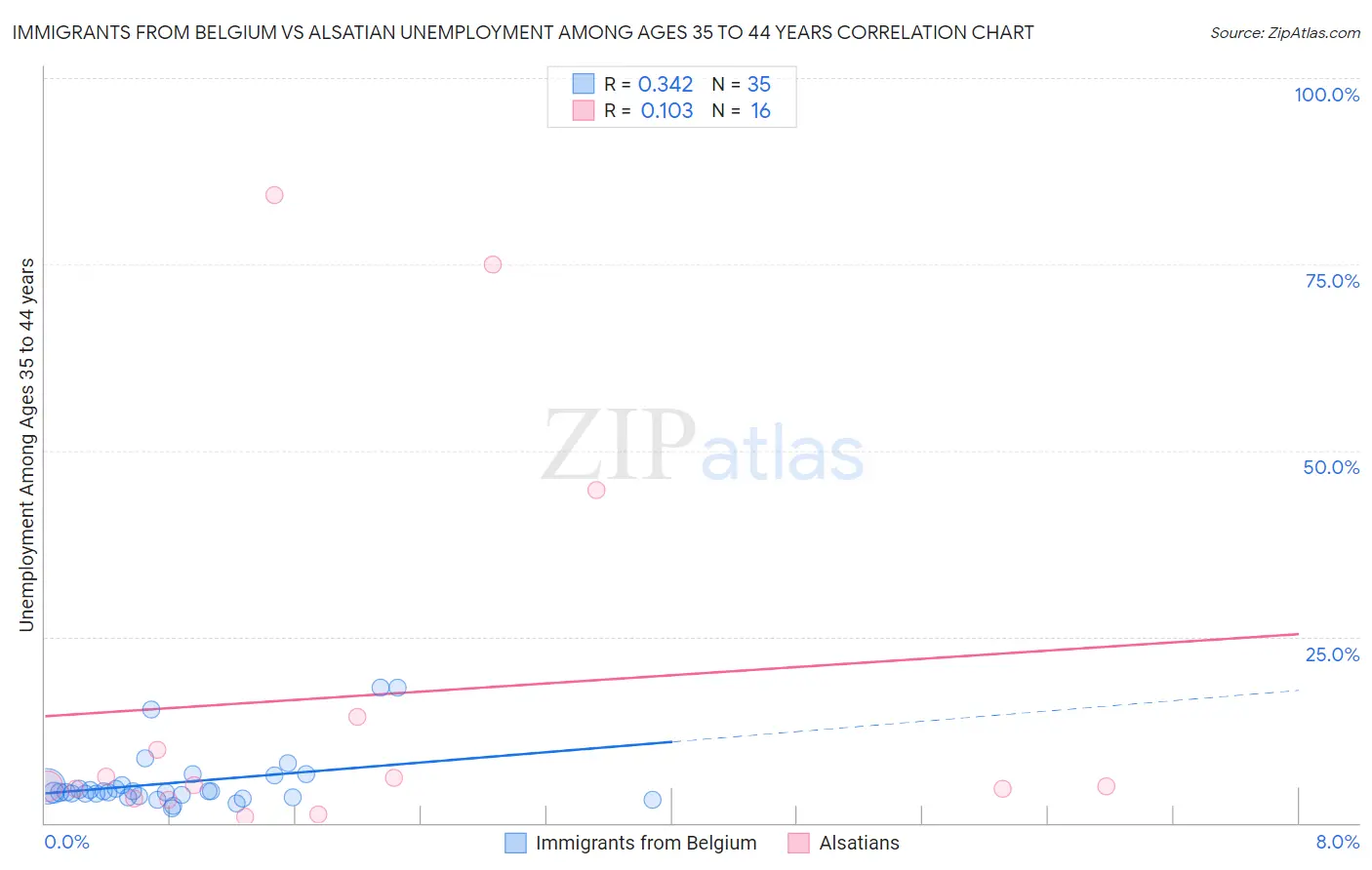 Immigrants from Belgium vs Alsatian Unemployment Among Ages 35 to 44 years