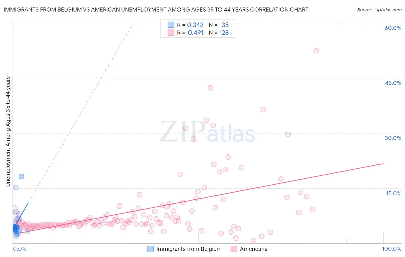 Immigrants from Belgium vs American Unemployment Among Ages 35 to 44 years