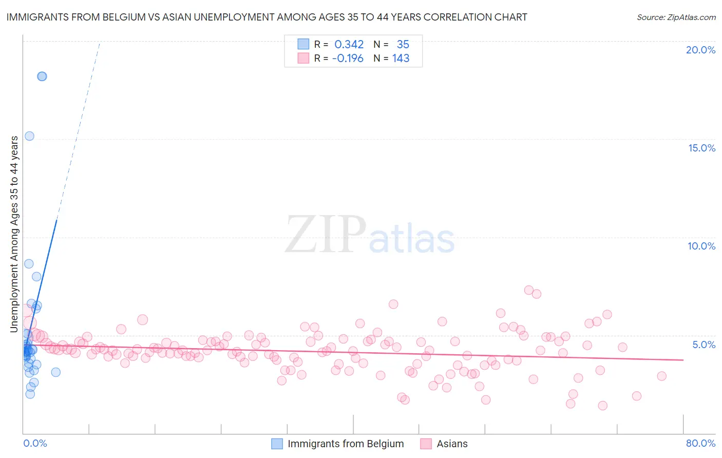 Immigrants from Belgium vs Asian Unemployment Among Ages 35 to 44 years