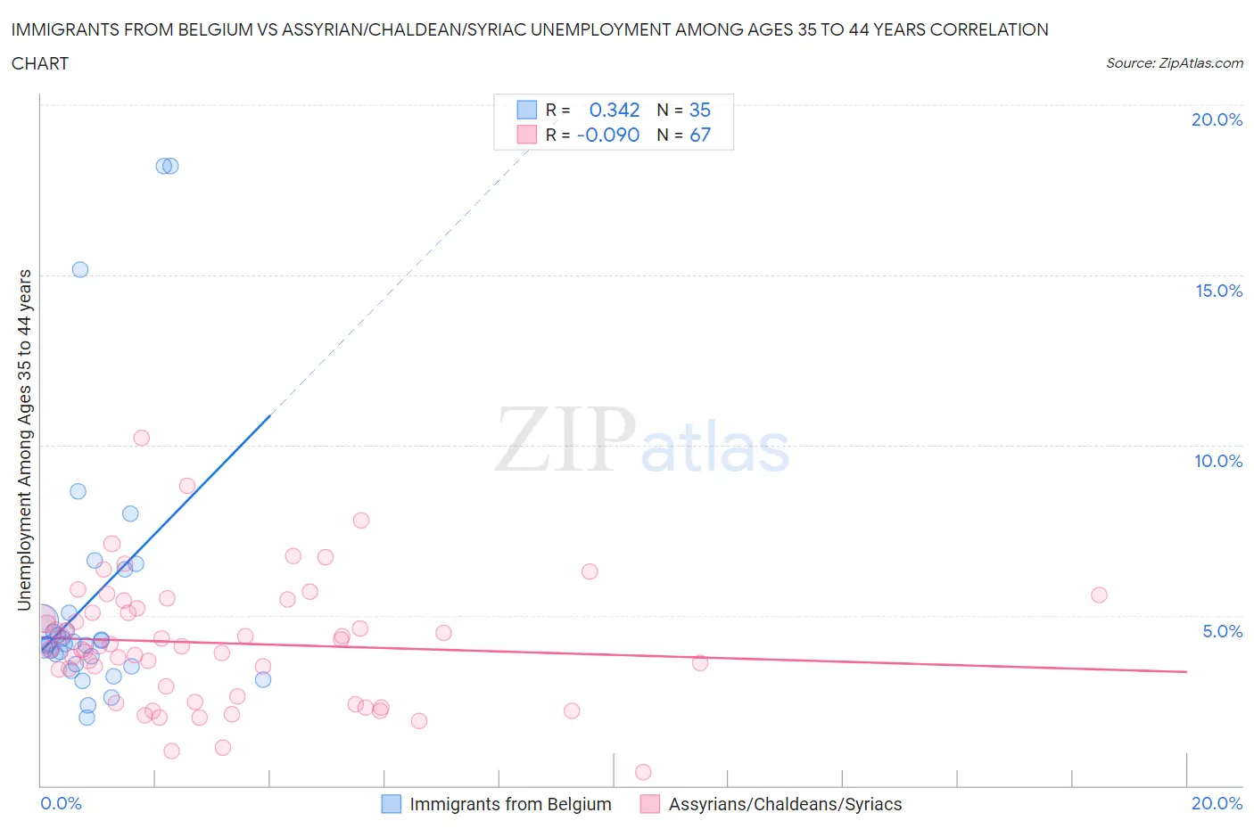 Immigrants from Belgium vs Assyrian/Chaldean/Syriac Unemployment Among Ages 35 to 44 years