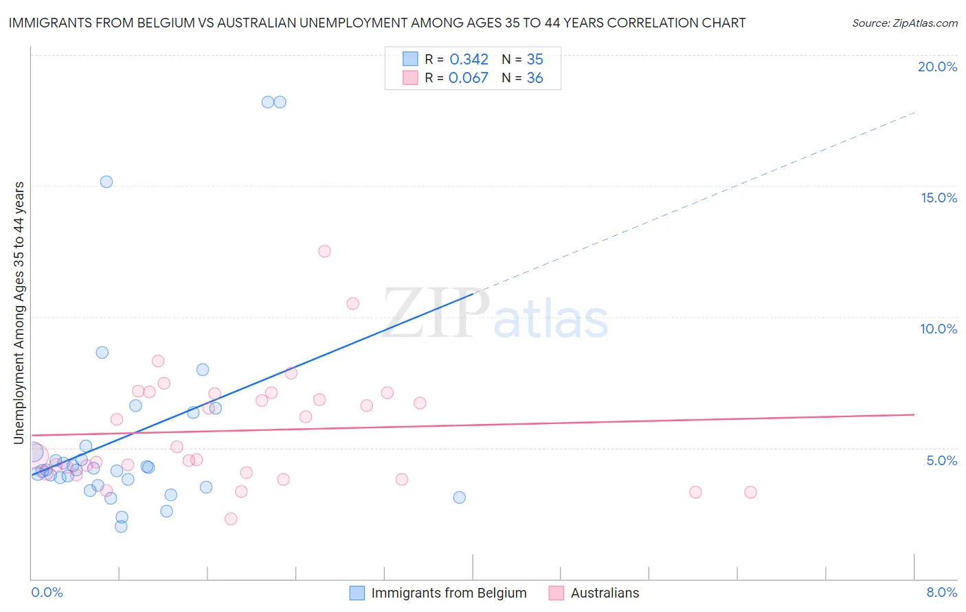 Immigrants from Belgium vs Australian Unemployment Among Ages 35 to 44 years