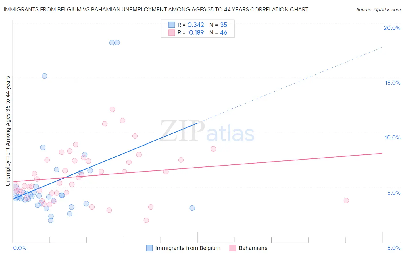 Immigrants from Belgium vs Bahamian Unemployment Among Ages 35 to 44 years