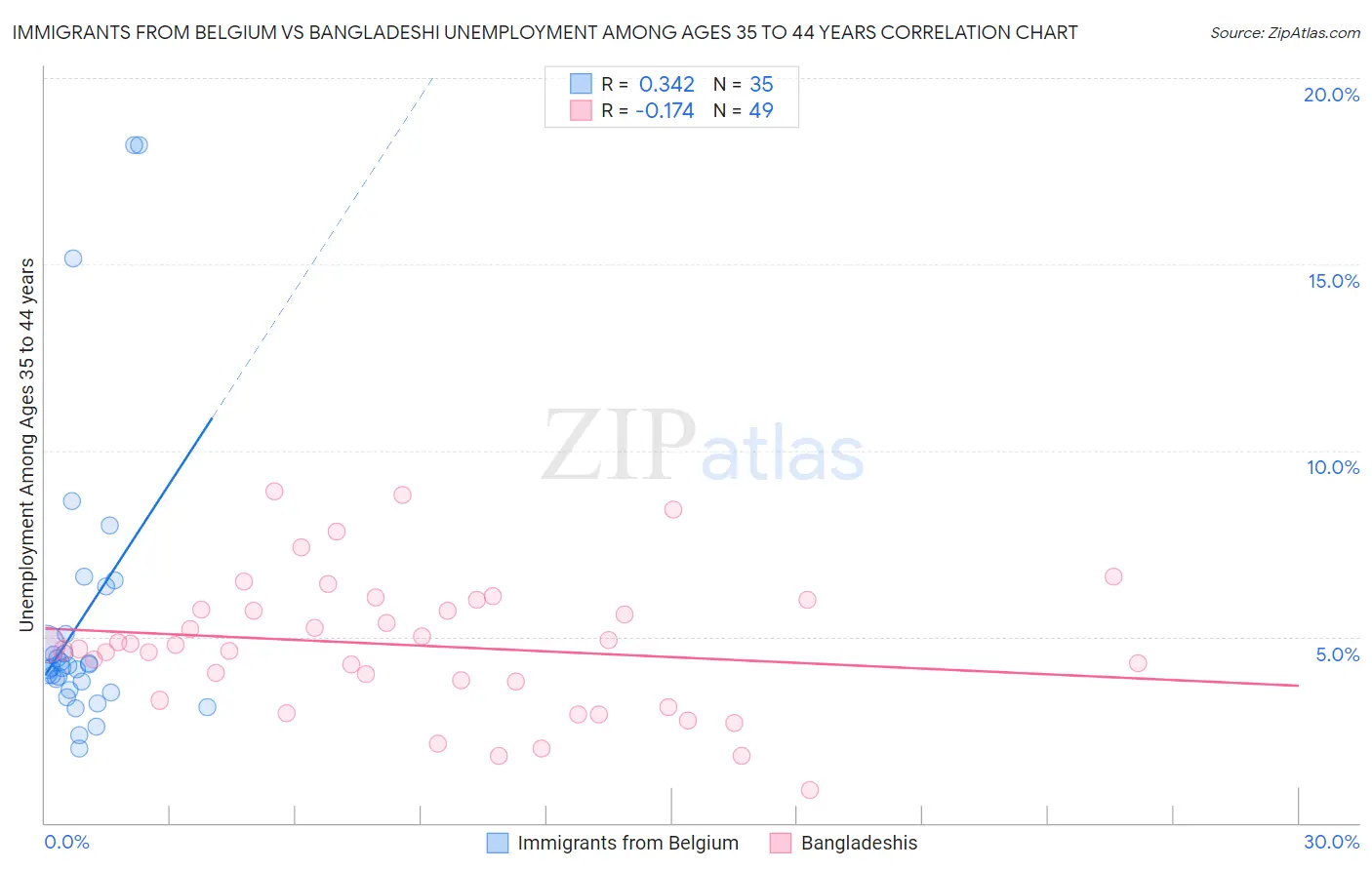 Immigrants from Belgium vs Bangladeshi Unemployment Among Ages 35 to 44 years