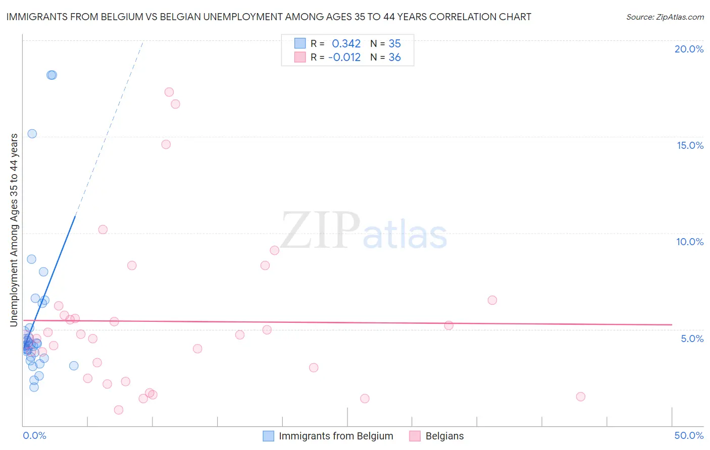 Immigrants from Belgium vs Belgian Unemployment Among Ages 35 to 44 years