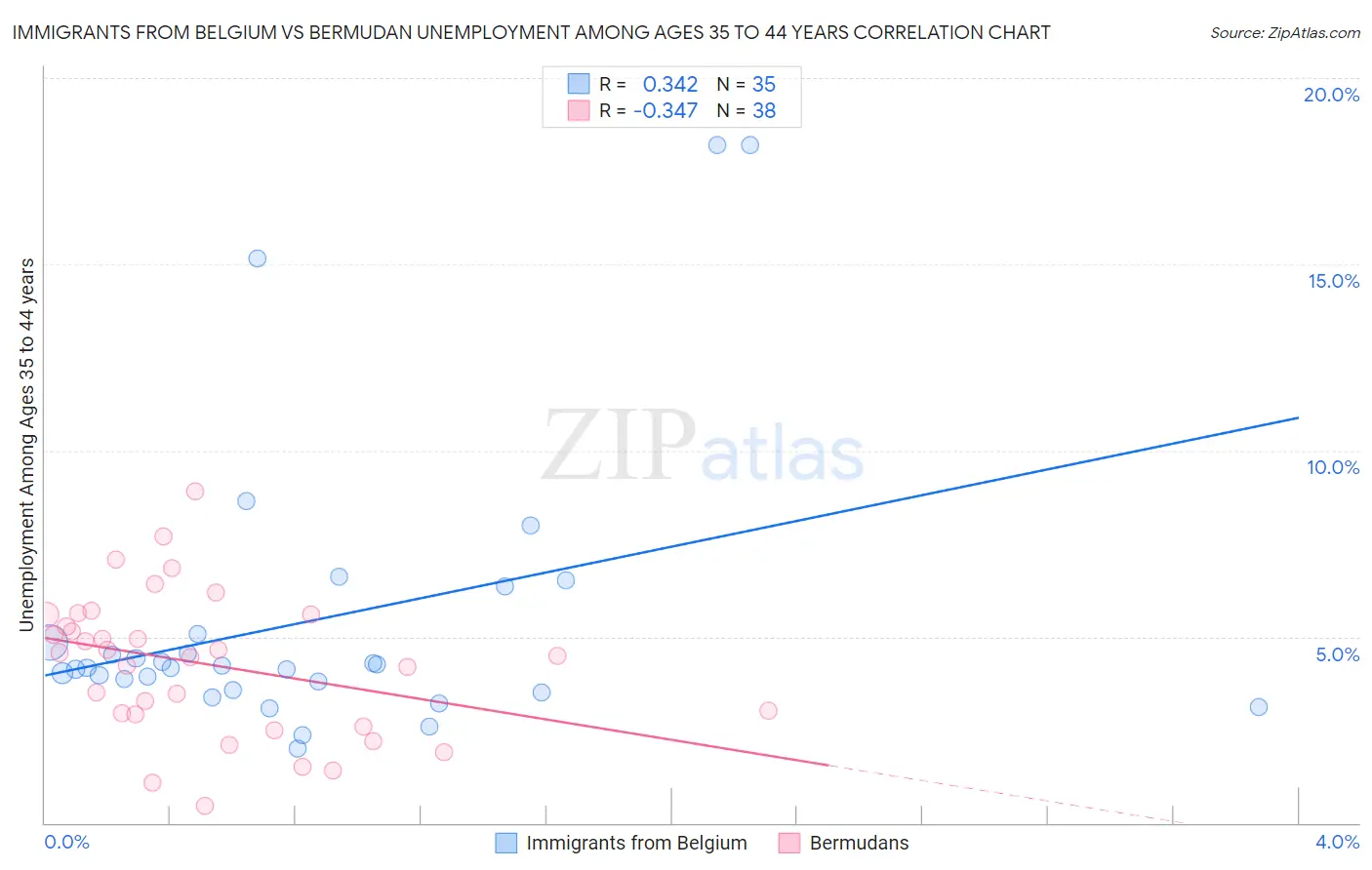 Immigrants from Belgium vs Bermudan Unemployment Among Ages 35 to 44 years