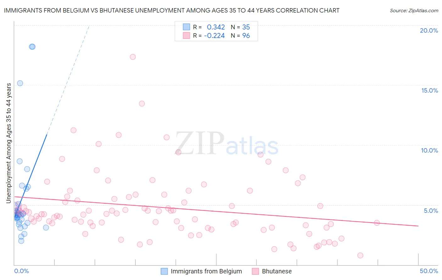 Immigrants from Belgium vs Bhutanese Unemployment Among Ages 35 to 44 years