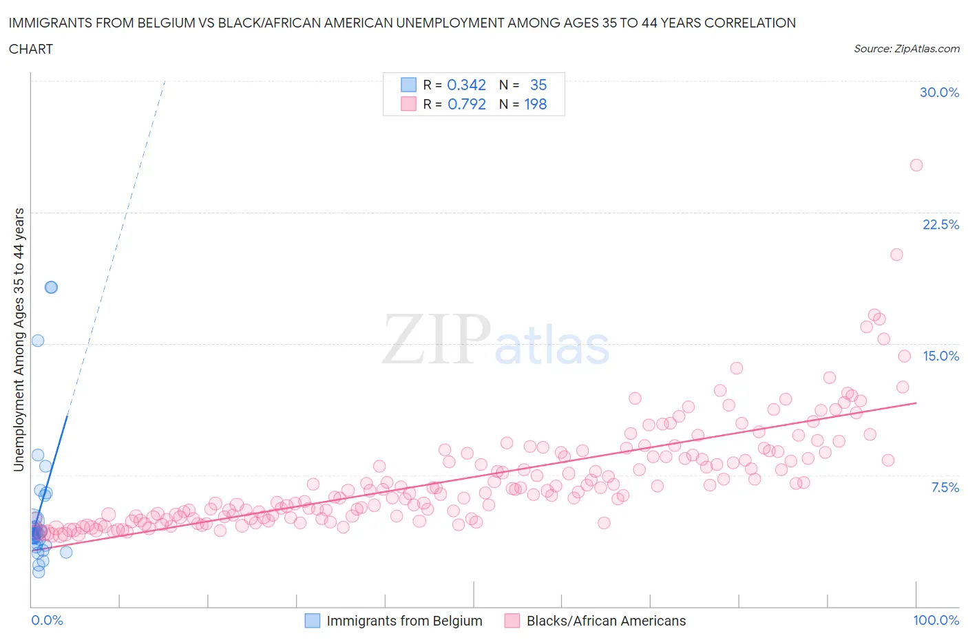 Immigrants from Belgium vs Black/African American Unemployment Among Ages 35 to 44 years