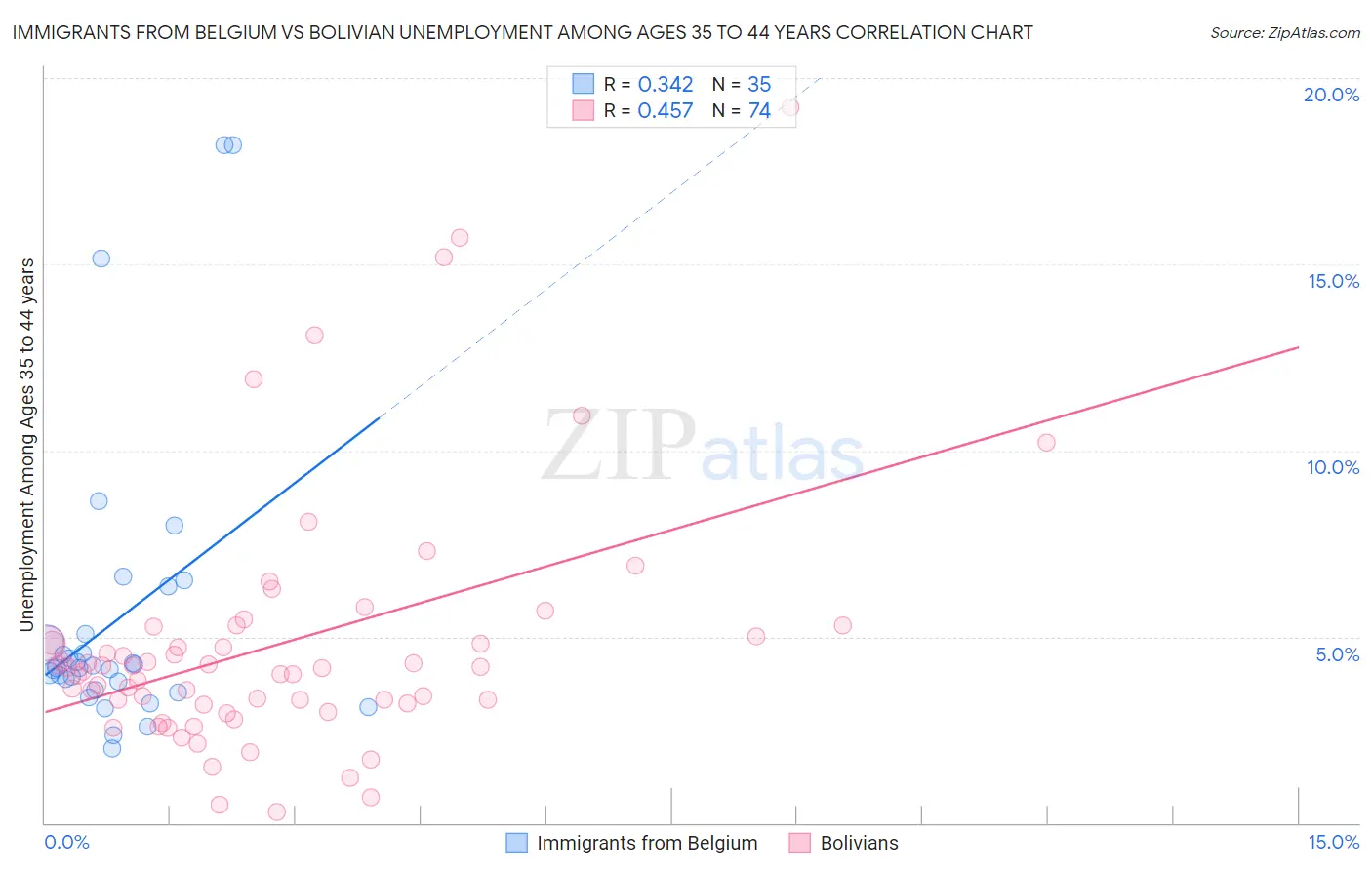 Immigrants from Belgium vs Bolivian Unemployment Among Ages 35 to 44 years