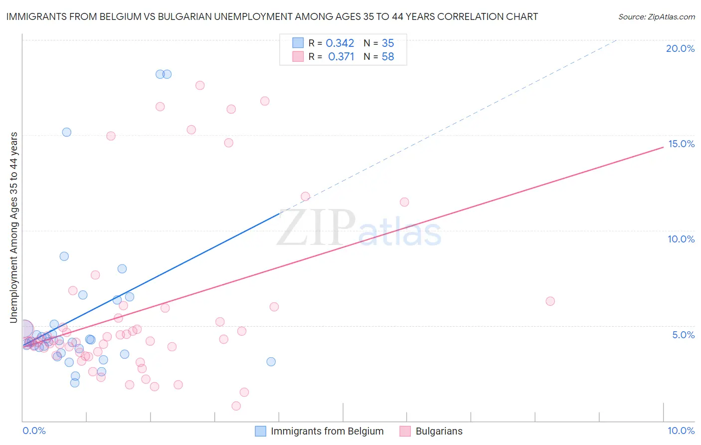 Immigrants from Belgium vs Bulgarian Unemployment Among Ages 35 to 44 years