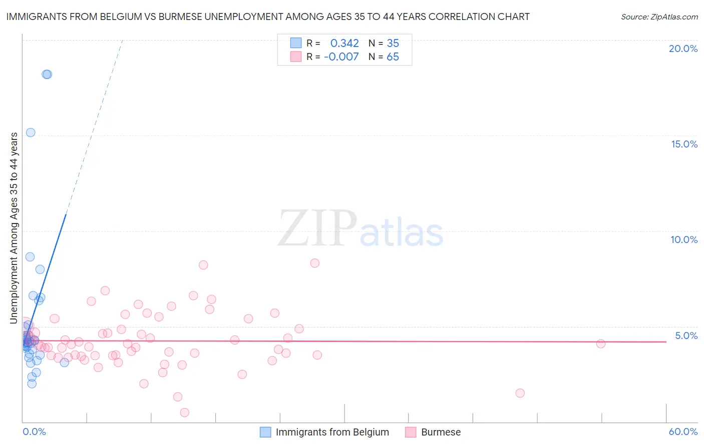 Immigrants from Belgium vs Burmese Unemployment Among Ages 35 to 44 years
