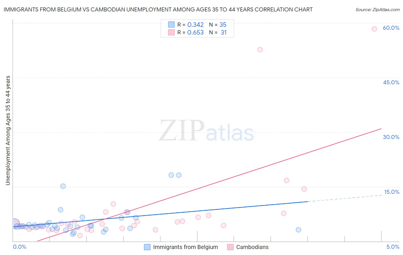 Immigrants from Belgium vs Cambodian Unemployment Among Ages 35 to 44 years