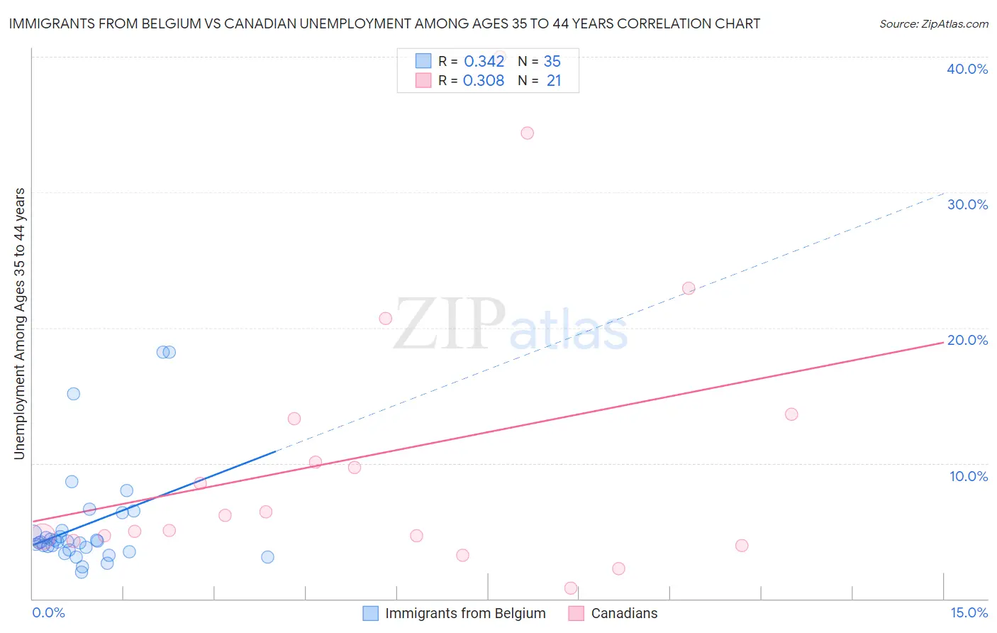 Immigrants from Belgium vs Canadian Unemployment Among Ages 35 to 44 years