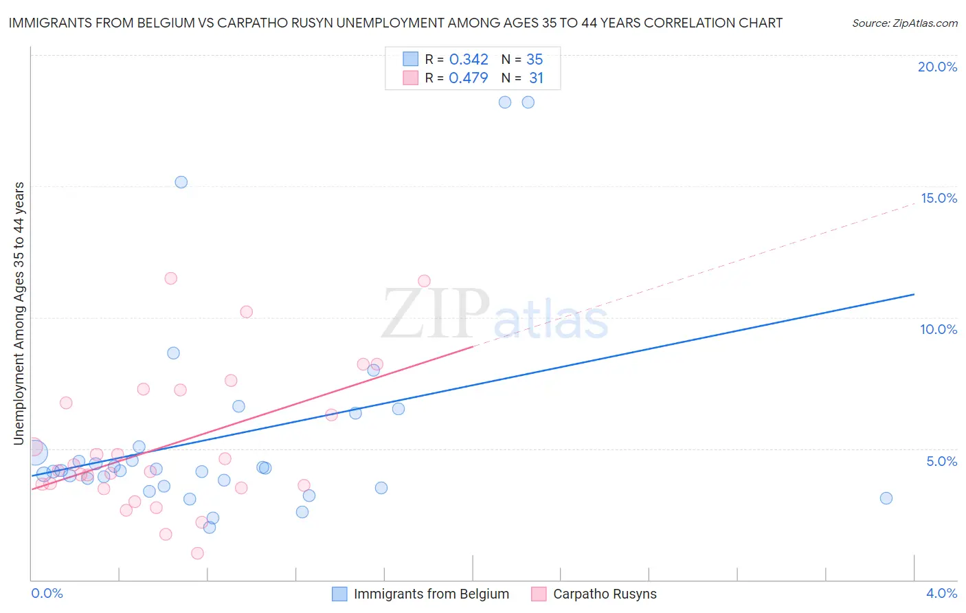 Immigrants from Belgium vs Carpatho Rusyn Unemployment Among Ages 35 to 44 years