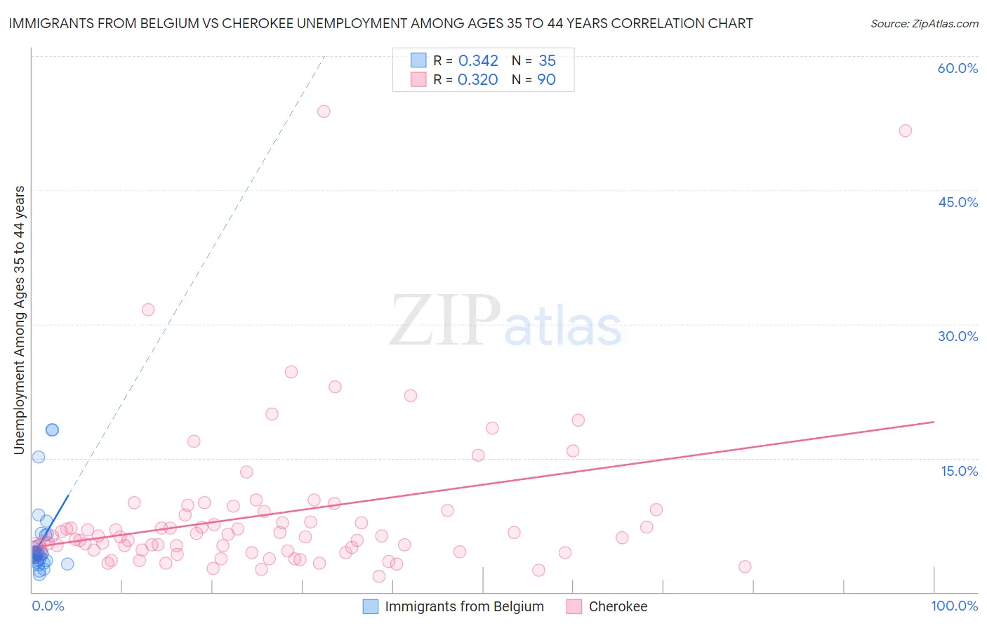 Immigrants from Belgium vs Cherokee Unemployment Among Ages 35 to 44 years